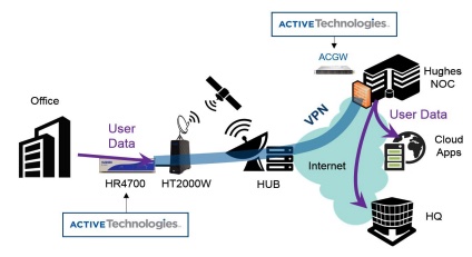 Active Technologies Diagram