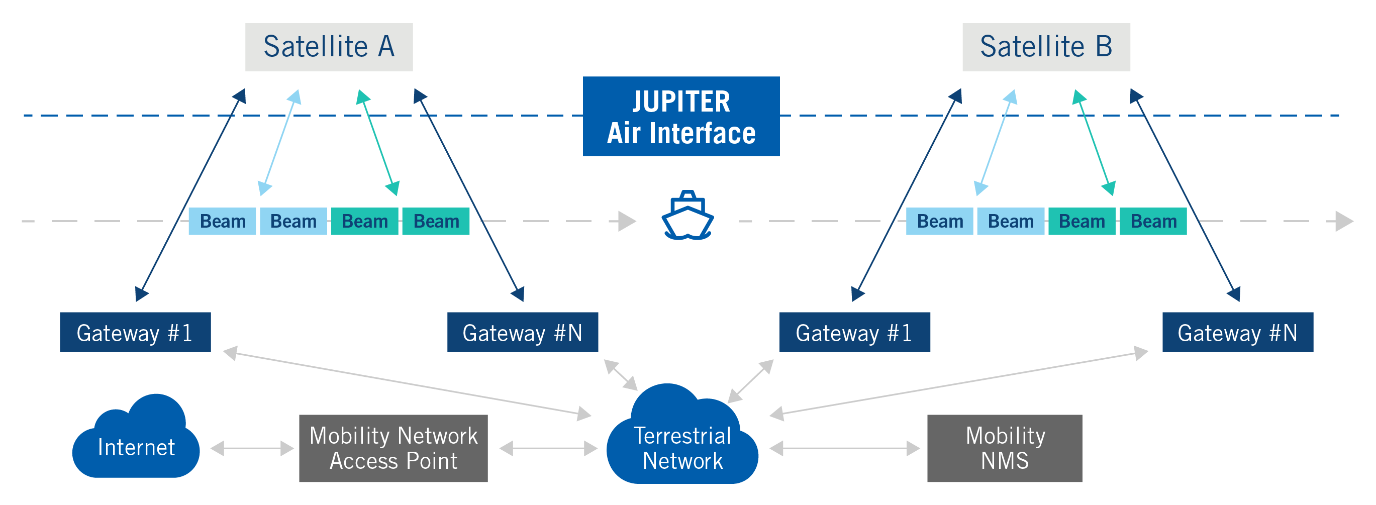 Hughes JUPITER Air Interface - Maritime 