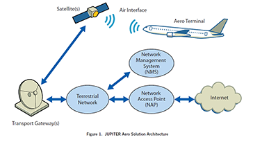 JUPITER Aeronautical Solution Diagram