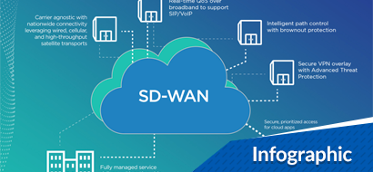 SDWAN cloud infographic