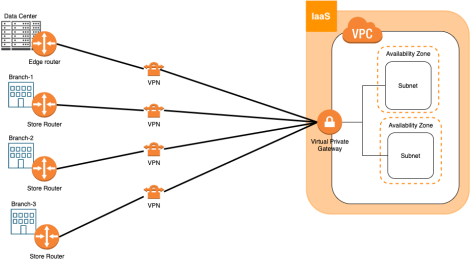 building_ipsec_tunnels