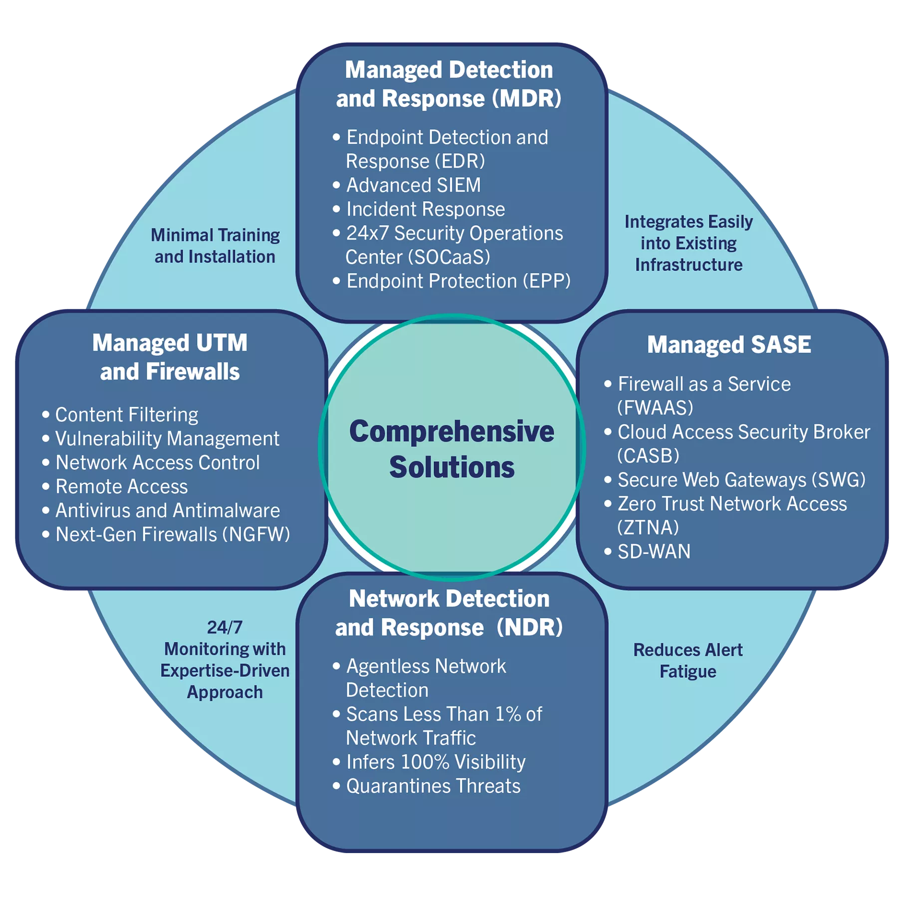 Cybersecurity overview