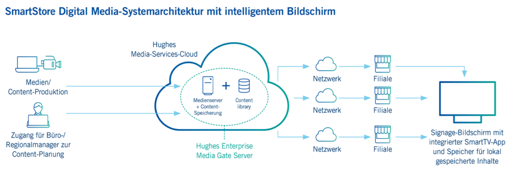 digital media system