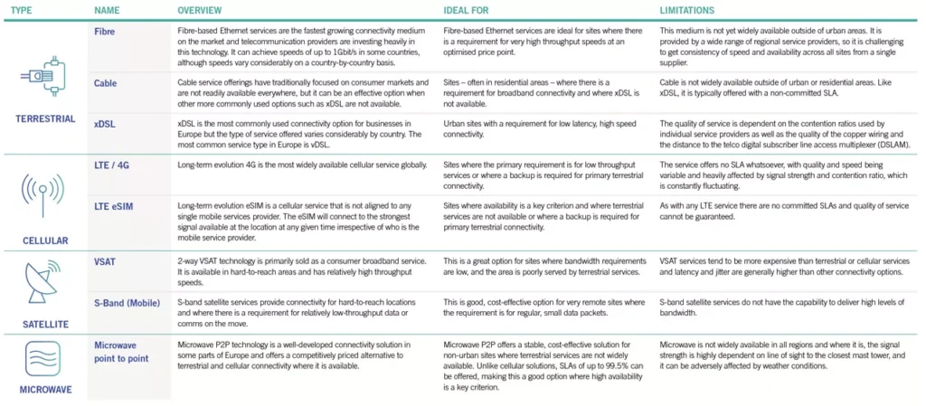 Solutions_networks_connectivity_Our_connectivity_solutions