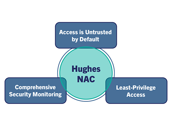 hughes nac chart