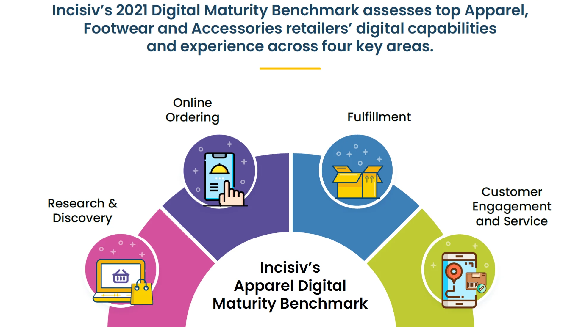 Digital Maturity Benchmark Infographic