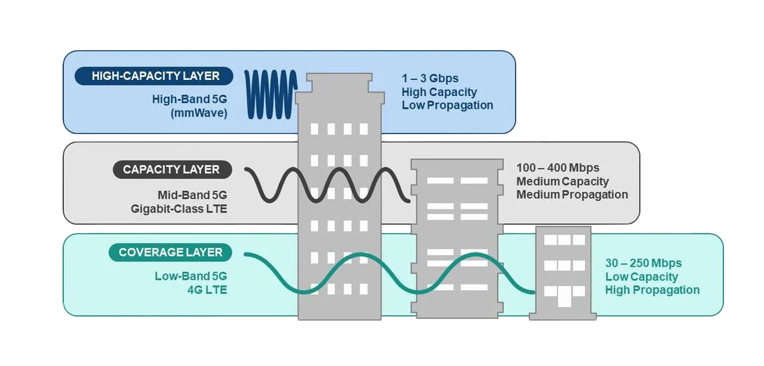5G layers graphic