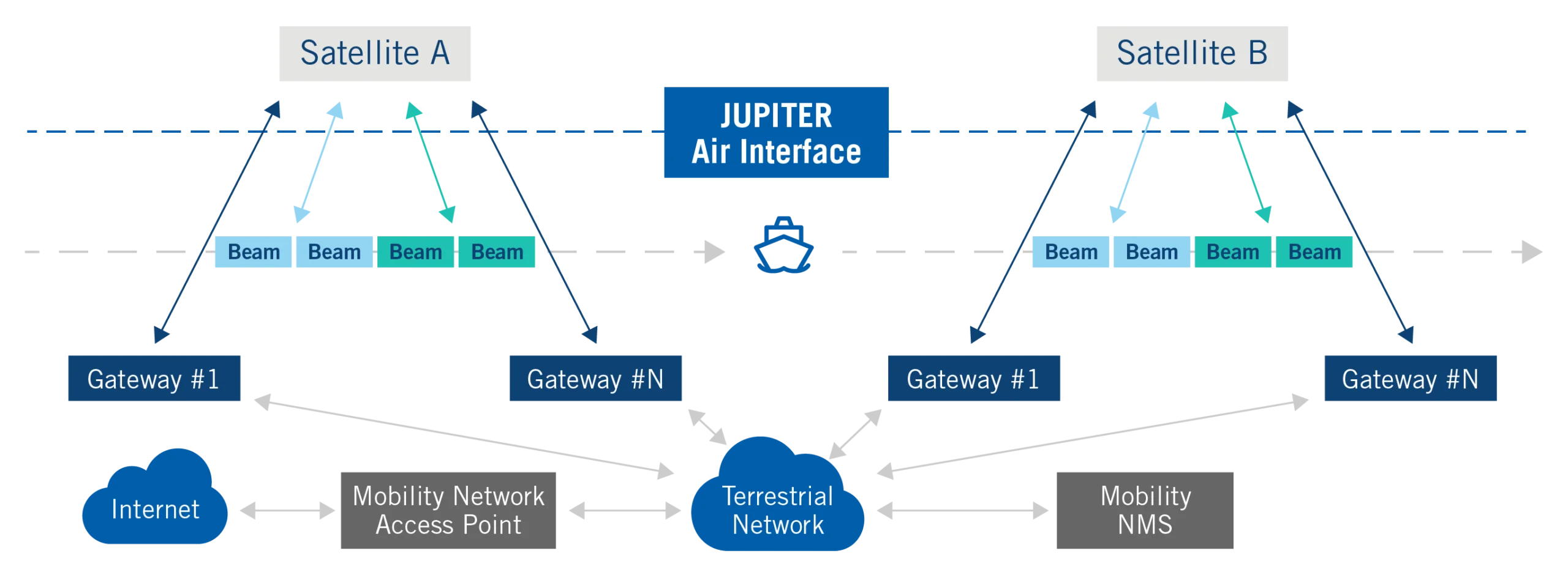 Hughes JUPITER Air Interface - Maritime 