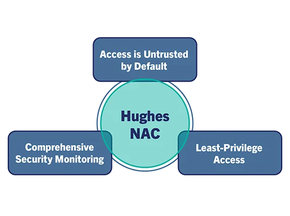 hughes nac chart