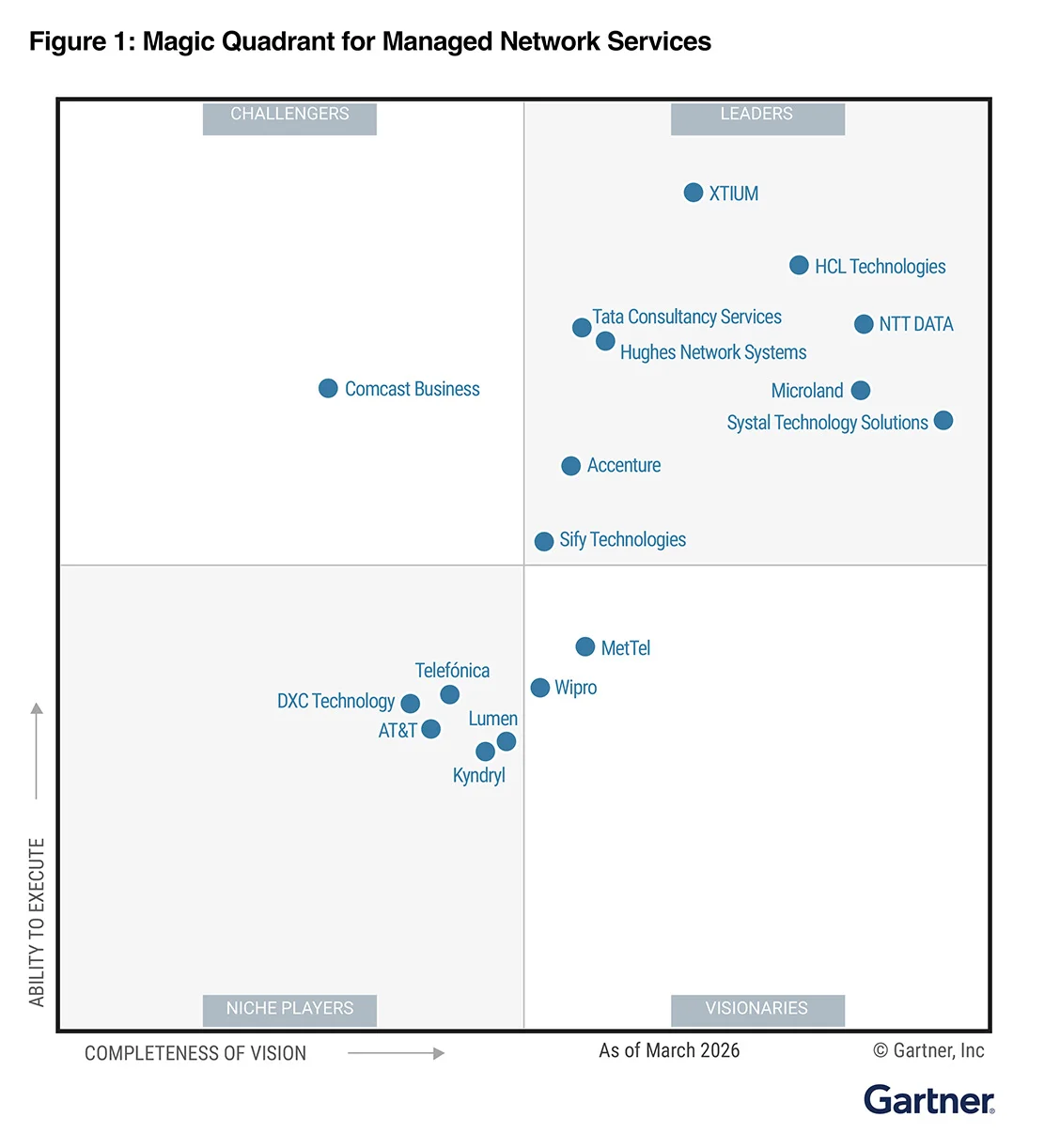 Gartner Magic Quadrant 2026