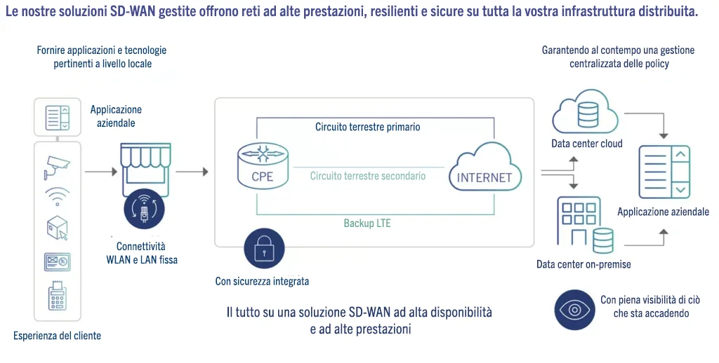 SD-WAN overview