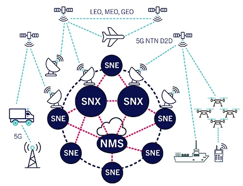 LEO, MEO, GEO network diagram