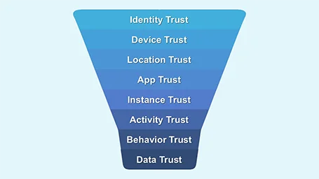 zero trust funnel